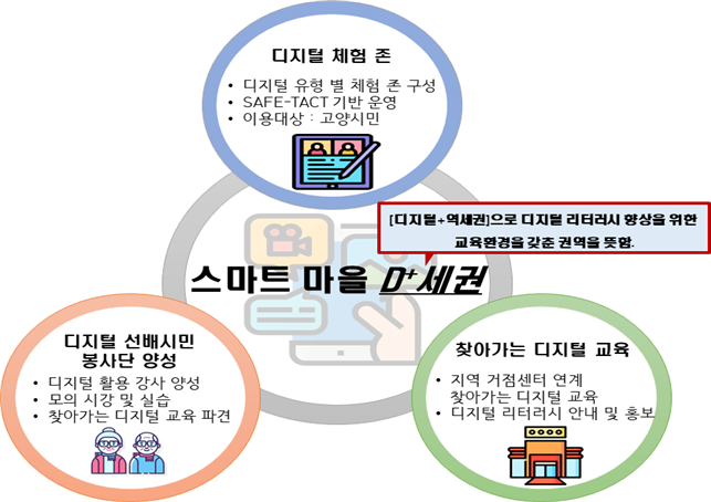 스마트 마을 D+세권 만들기 사업 선정!!!